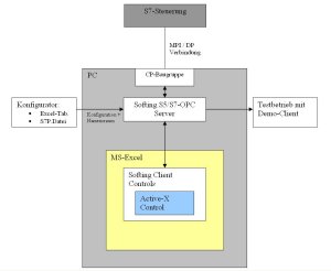 Schematisches Modell einer OPC-Server-Anwendung